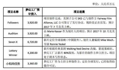2016年净利润3721万元的《摇滚藏獒》出品方之一梦幻工厂,要8.75亿元卖掉70%股份
